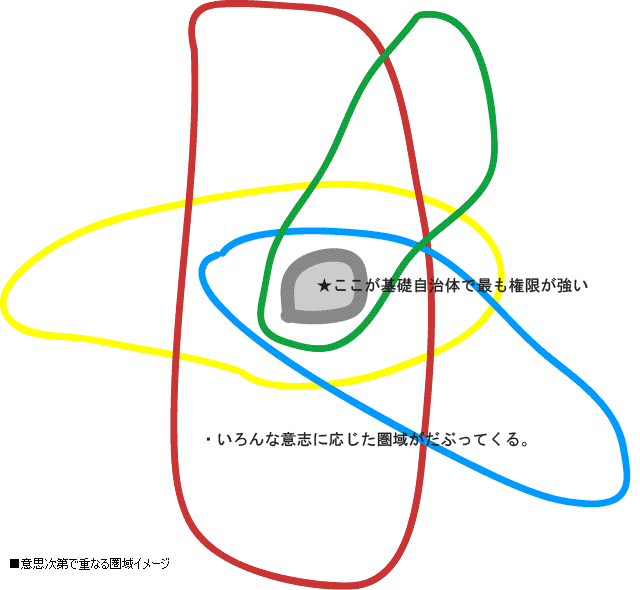 意思次第で重なる圏域イメージ